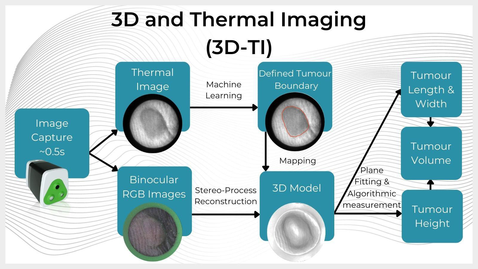 3D Thermal Imaging